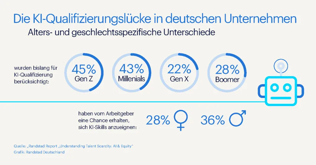 KI-Qualifizierungslücke in deutschen Unternehmen Randstad Report