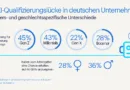 KI-Qualifizierungslücke in deutschen Unternehmen Randstad Report