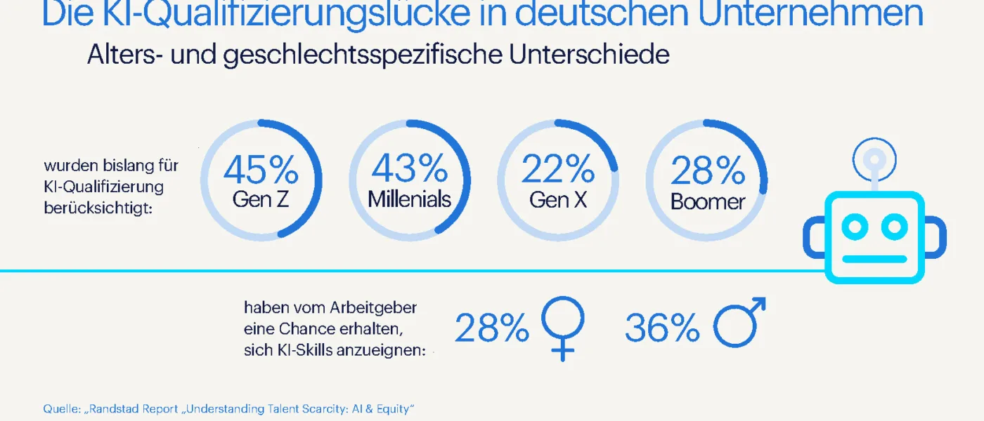 KI-Qualifizierungslücke in deutschen Unternehmen Randstad Report