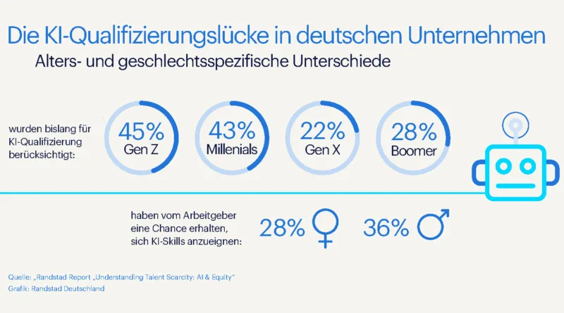 KI-Qualifizierungslücke in deutschen Unternehmen Randstad Report