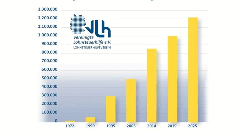 Lohnsteuerhilfevereine immer beliebter - VLH an der Spitze
