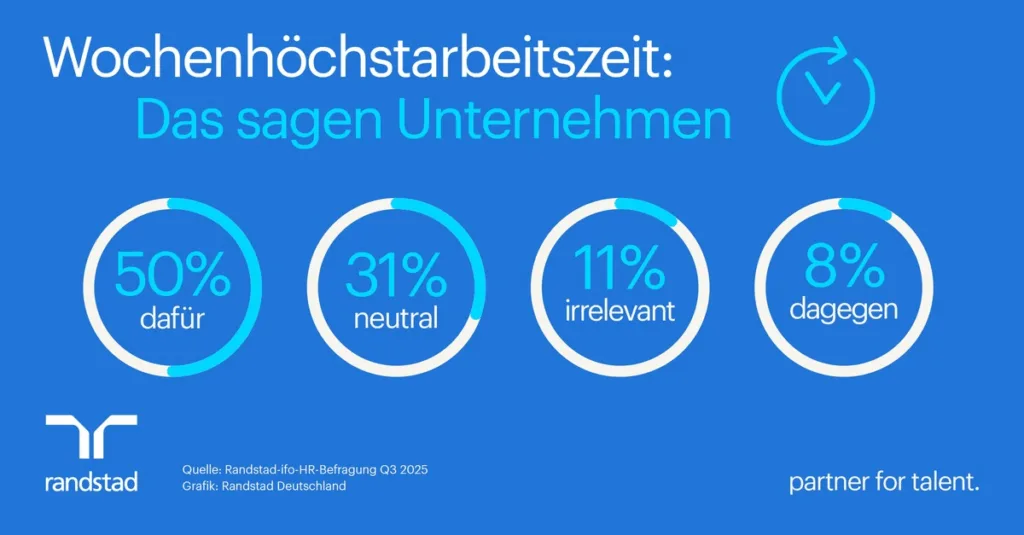 Jedes zweite Unternehmen befürwortet Wochenhöchstarbeitszeit