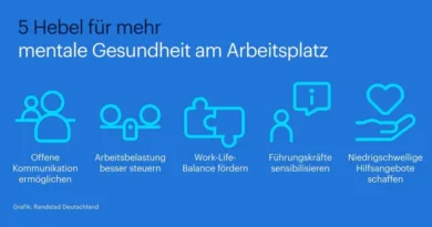 Mentale Gesundheit wird von Beschäftigten weniger priorisiert, bleibt aber Fluktuationsgrund