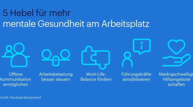 Mentale Gesundheit wird von Beschäftigten weniger priorisiert, bleibt aber Fluktuationsgrund