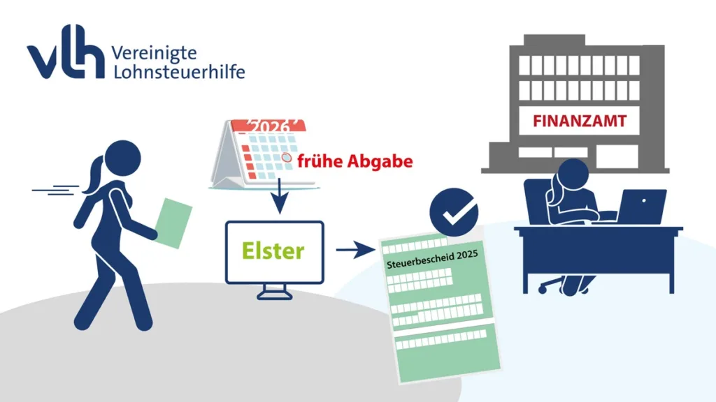 Finanzamt legt im März los
