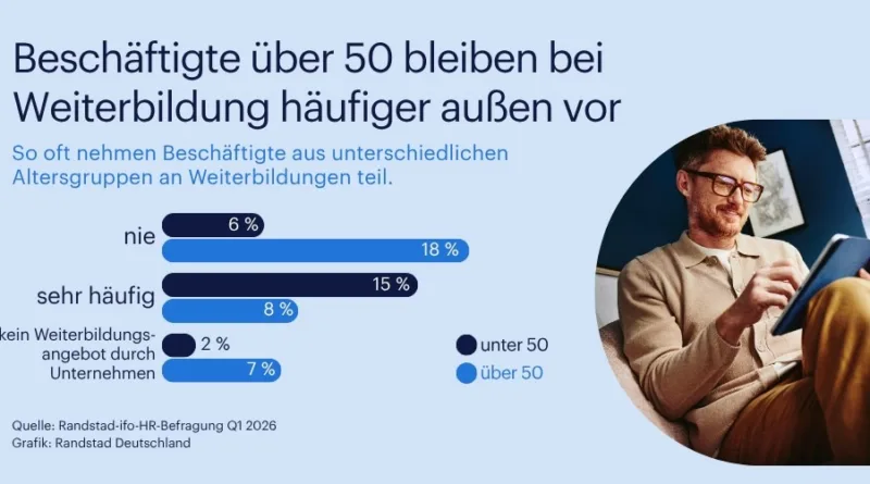 Beschäftigte Ü50 profitieren deutlich seltener von Weiterbildung