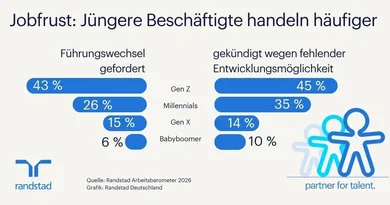 Arbeitskultur im Test: Jüngeren Beschäftigten fehlen Inspiration und UnterstützungRandstad Arbeitsbarometer 2026
