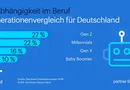 Jeder vierte Beschäftigte der Gen Z ist im Job auf KI angewiesen