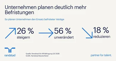 Jedes vierte Unternehmen plant mehr Befristungen